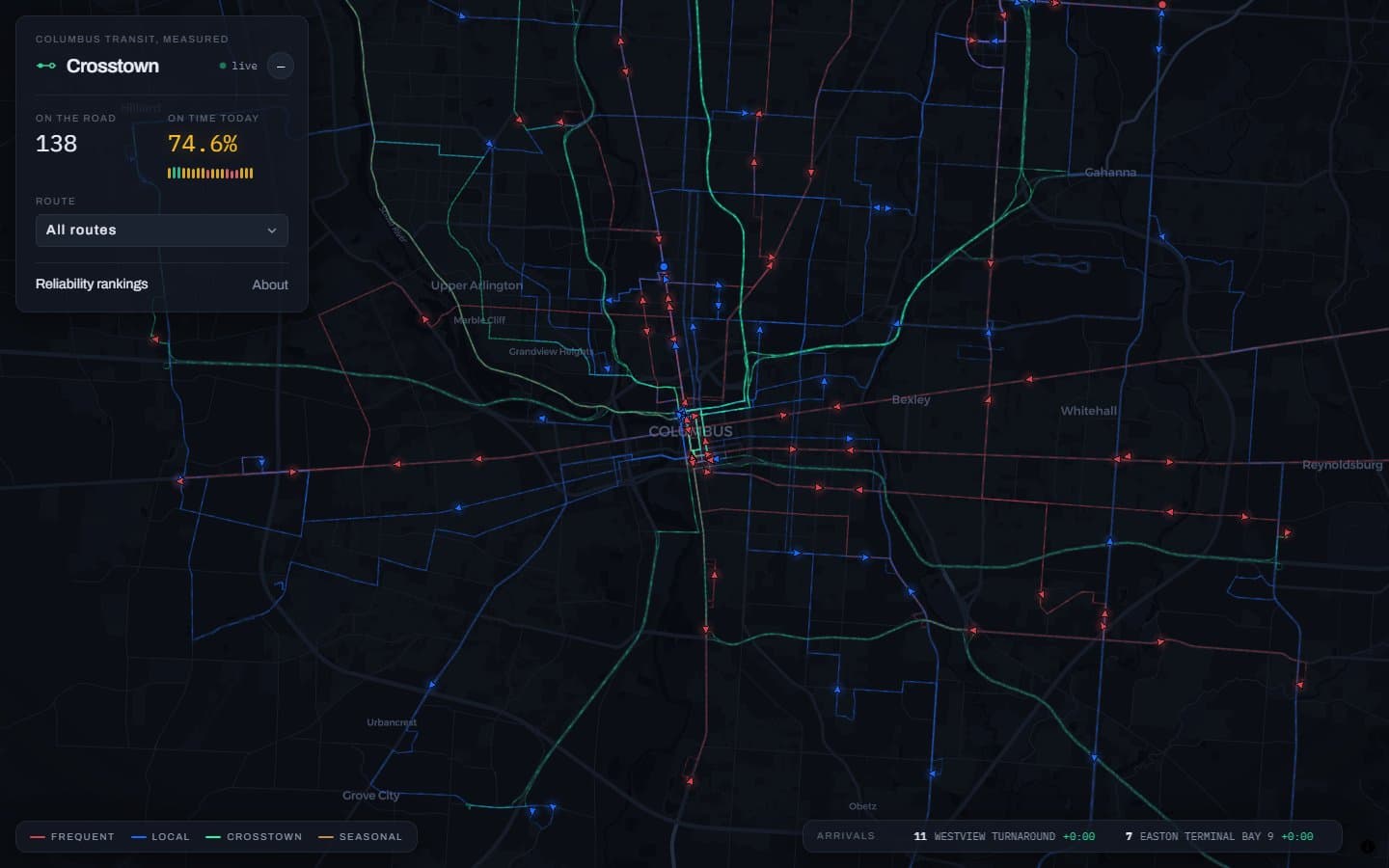 Crosstown's live map: every COTA bus in Columbus as a glowing marker on a dark map of the city, with route strands and a stats panel showing buses on the road and today's on-time percentage