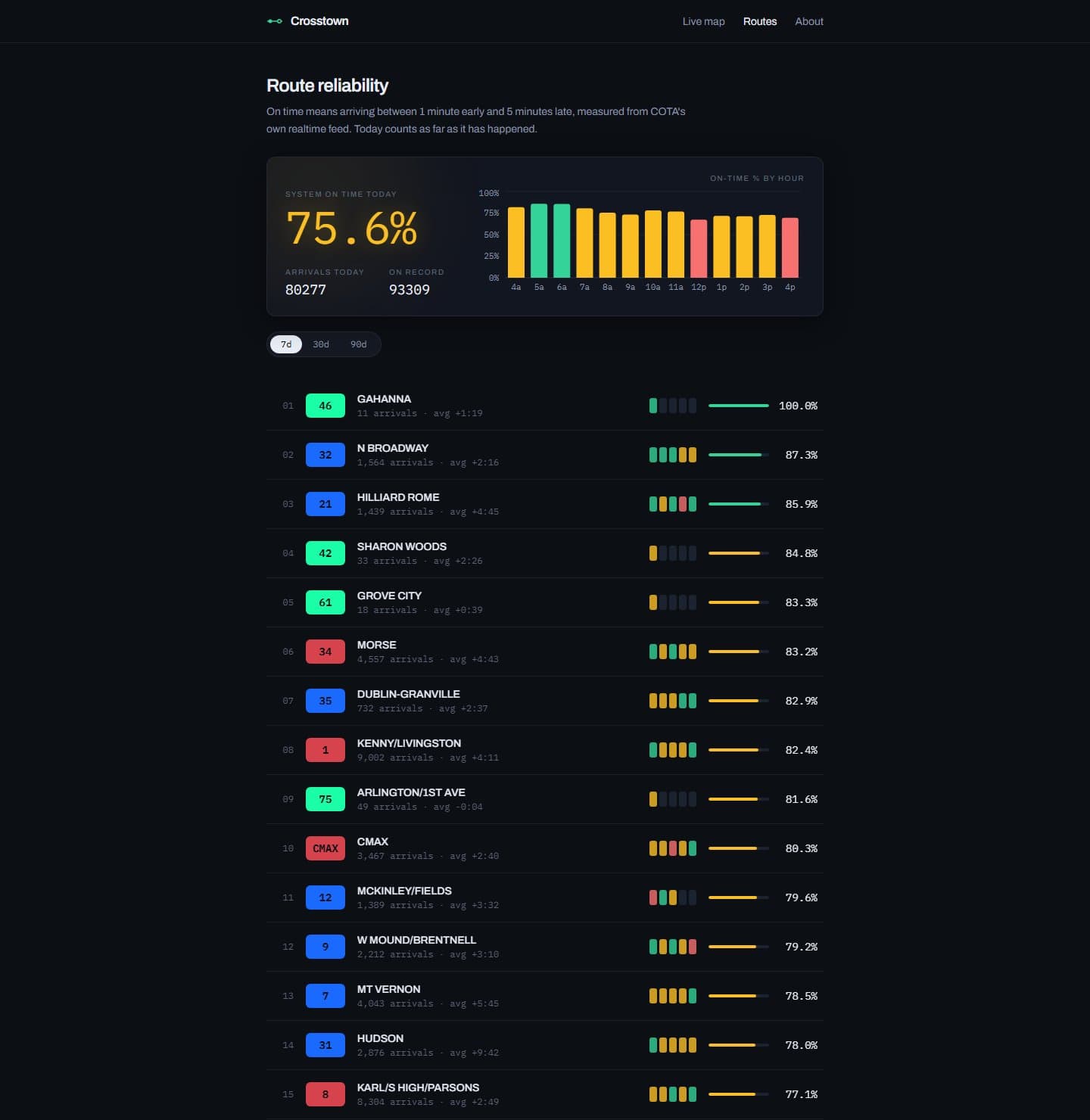 The reliability rankings page: a hero band with the system's on-time percentage glowing in its status color beside an hourly pulse chart, above a ranked list of routes with per-time-of-day heat strips and status-colored bars